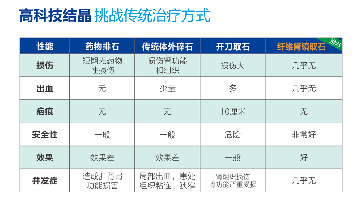 无创纤维软性肾镜取石术:不开刀不打孔尿道介入保肾取石